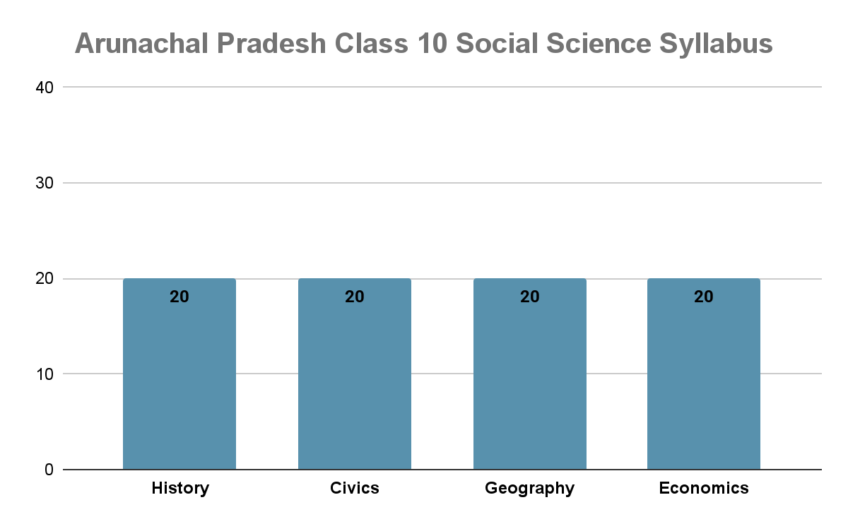 Arunachal Pradesh Class 10 Social Science Syllabus