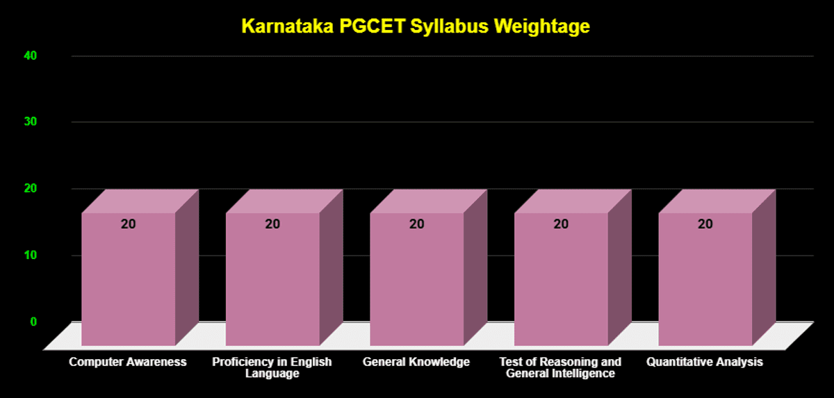 Karnataka PGCET Syllabus 2026