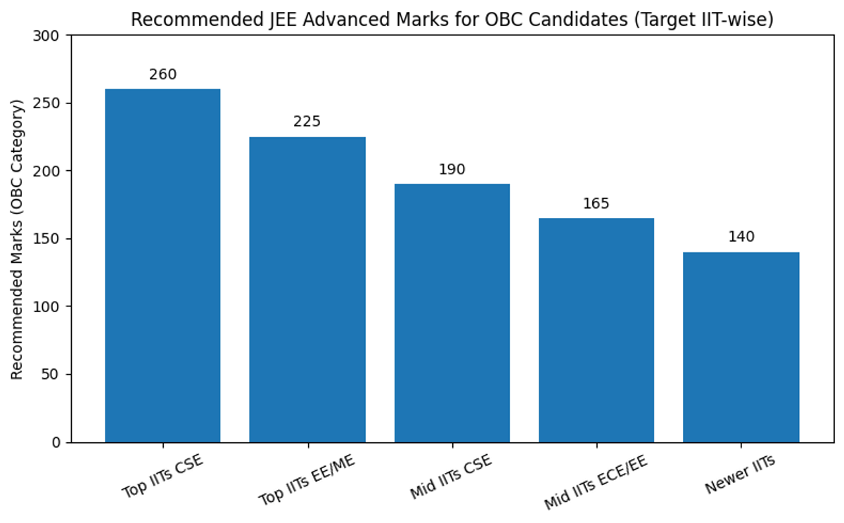 Safe Score Targets for OBC Students
