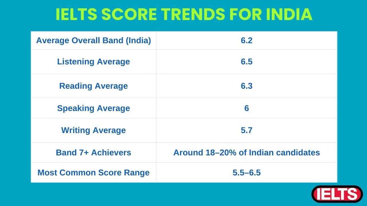 Score Trends