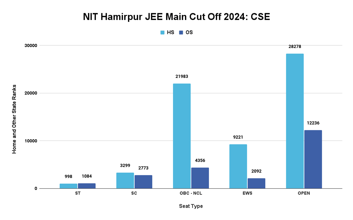 NIT Hamirpur JEE Main Cutoff 2024