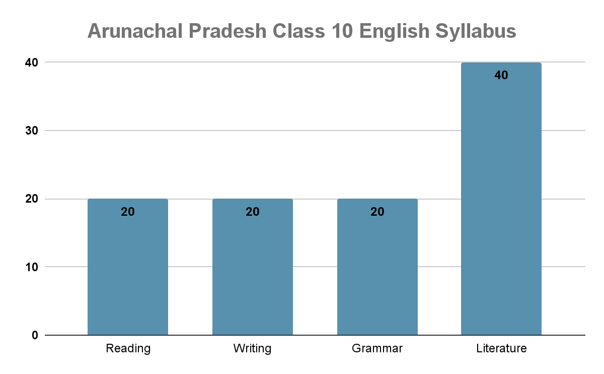 Arunachal Pradesh Class 10 English Syllabus 