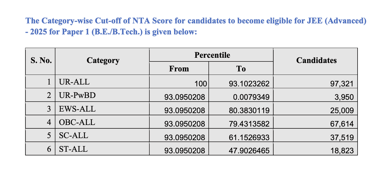 JEE Main Official Qualifying Cutoffs Percentile