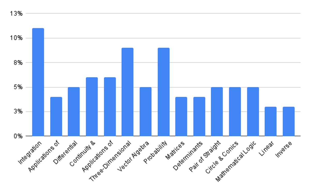 MHT CET Maths Syllabus 2026: Chapter-Wise Weightage