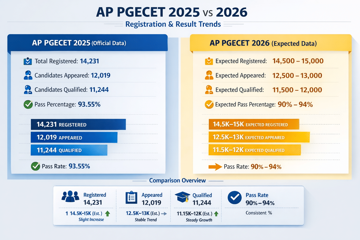 AP PGECET 2026: Previous years' registration trends