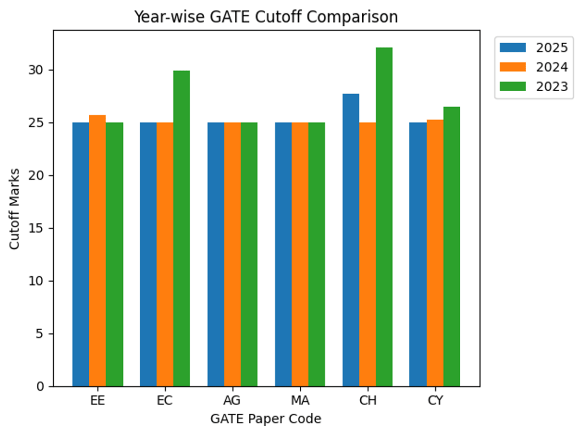Year-Wise Lowest Cutoff Branches in GATE