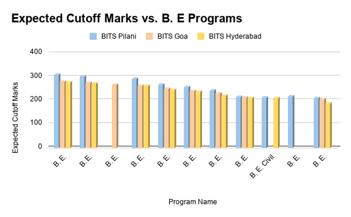 BITSAT 2026 Expected Cutoff for B. E. Courses Across the Campuses