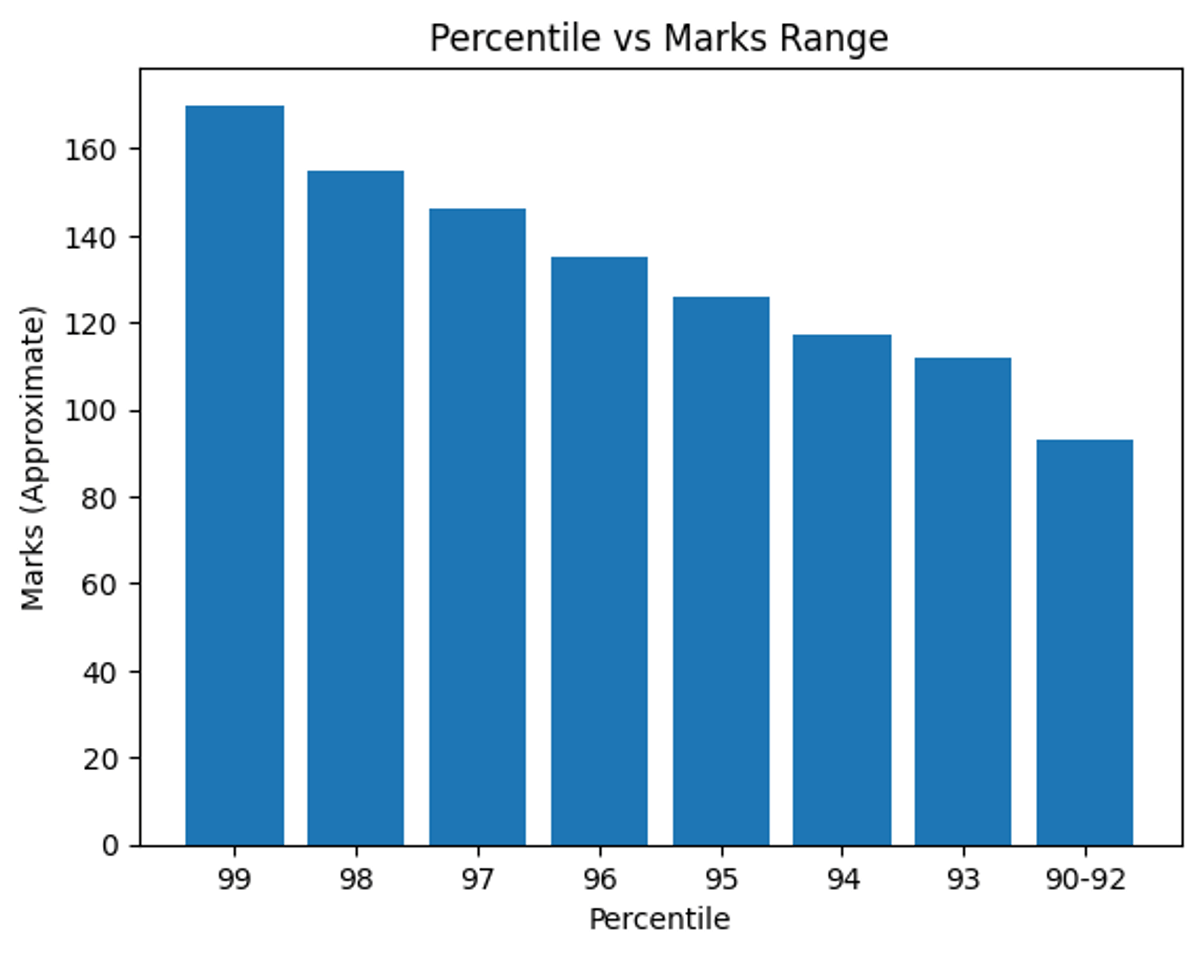 Percentile vs Marks Analysis of JEE Main 2026 January Session