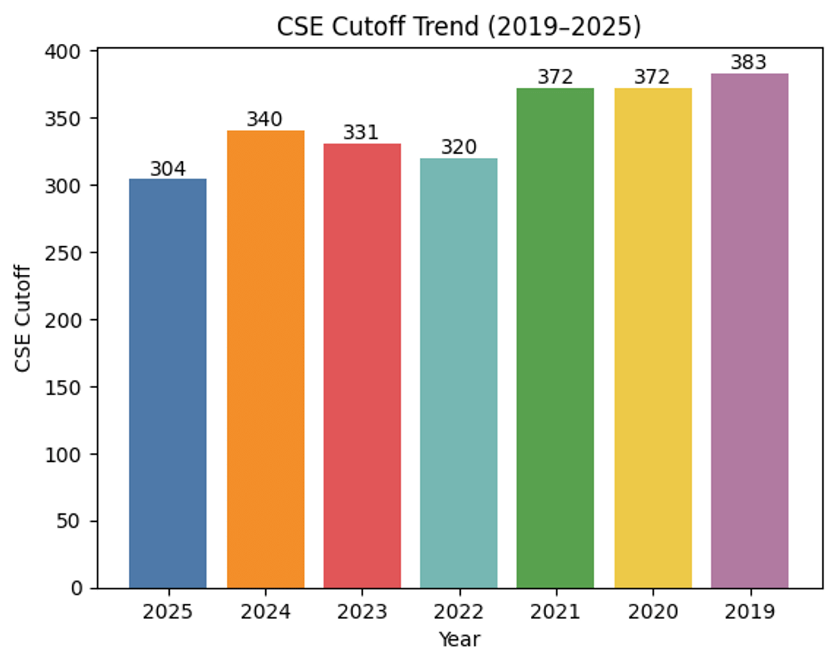 CSE Cutoff