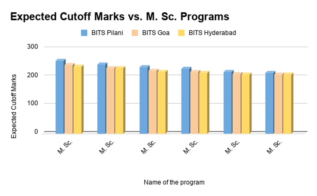 BITSAT 2026 Expected Cutoff for M.Sc. Courses Across the Campuses