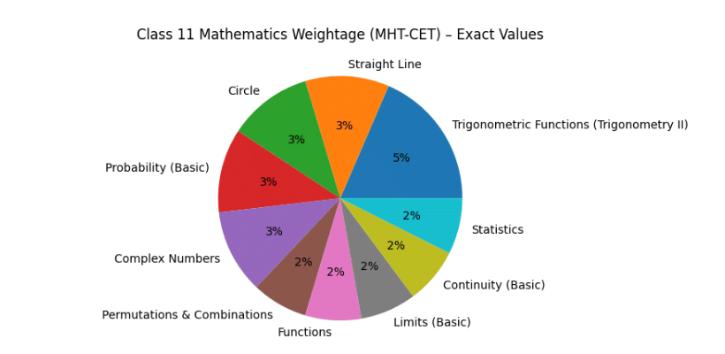 Class 11th Chapter-Wise Weightage 