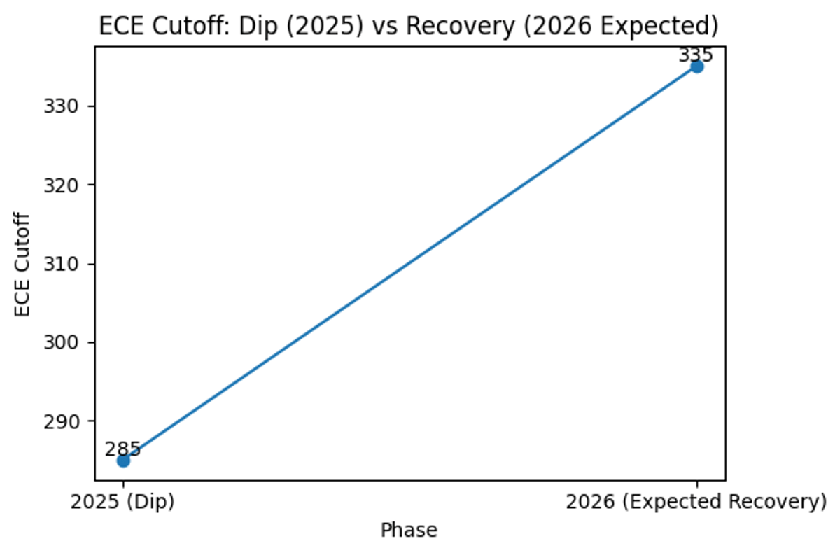 2025 Cutoff Decreased for ECE vs 2026 Expected