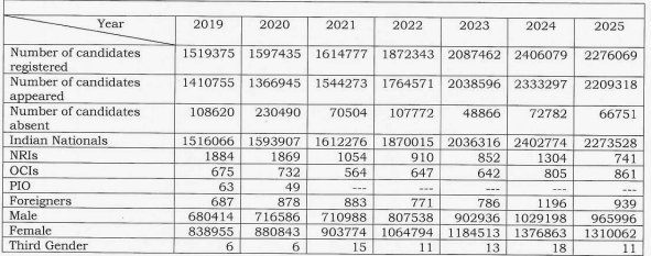 NEET Previous-Year Registration Statistics