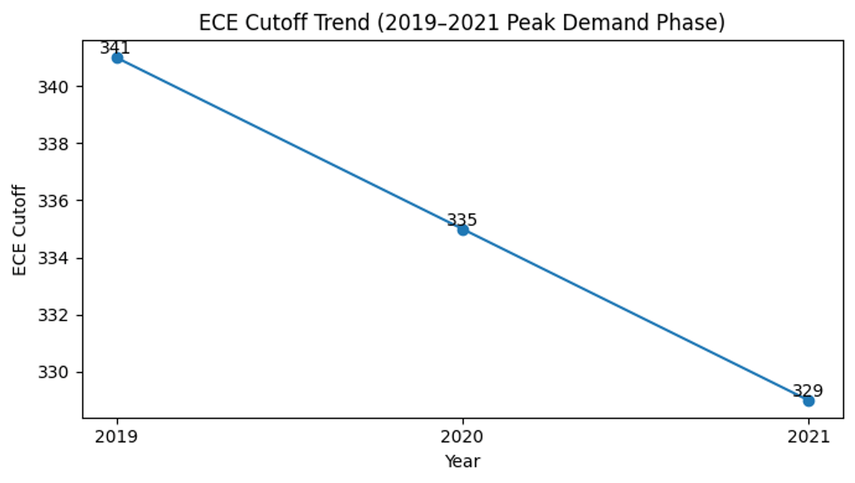 Peak demand years (2019-2021)