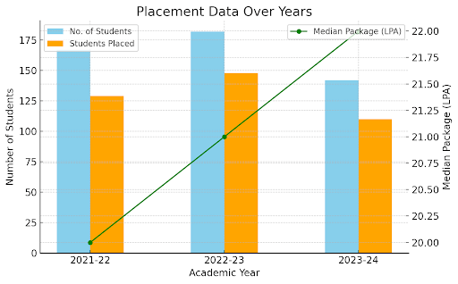 IMS BHU PG PLACEMENT TREND