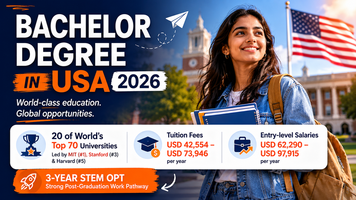 Infographic titled “Bachelor Degree in USA 2026” featuring a modern U.S. university campus backdrop with an American flag and a group of Indian students studying together on a laptop. The graphic highlights key facts for international students: the USA is home to 20 of the world’s top 70 universities, including MIT, Stanford, and Harvard; annual tuition ranges from USD 42,554 to USD 73,946; need-based financial aid can cover up to 100% of demonstrated financial need; entry-level salaries range from USD 62,290 to USD 97,915 per year; and a 3-year STEM OPT provides post-graduation work opportunities. A section titled “Why Indian Students Choose the USA” emphasizes flexible curricula, holistic admissions, dedicated funding, extended post-study work options, and strong industry access. The design uses navy blue, white, and orange accents with educational icons and a call-to-action encouraging students to build their global future in the USA.