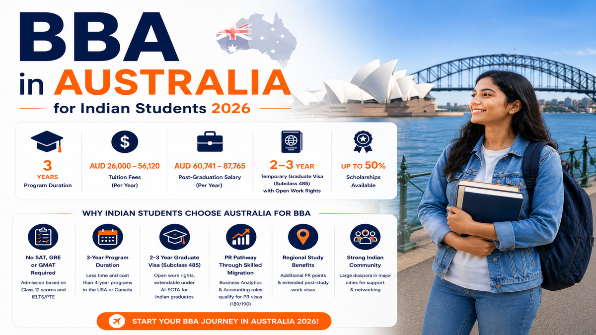 Infographic titled “BBA in Australia for Indian Students 2026” featuring a smiling Indian student holding books with the Sydney Opera House and Sydney Harbour Bridge in the background. The infographic highlights key information about studying a Bachelor of Business Administration (BBA) in Australia, including a 3-year program duration, annual tuition fees ranging from AUD 26,000 to AUD 56,120, post-graduation salaries between AUD 60,741 and AUD 87,765 per year, a 2–3 year Temporary Graduate Visa (Subclass 485) with open work rights, and scholarships offering up to 50% tuition fee reduction. Additional benefits include no SAT, GRE, or GMAT requirement, a shorter 3-year degree, skilled migration and PR pathways, regional study benefits, and strong Indian student communities across major Australian cities. The design uses a clean navy blue, white, and orange color scheme with business and education-themed icons.