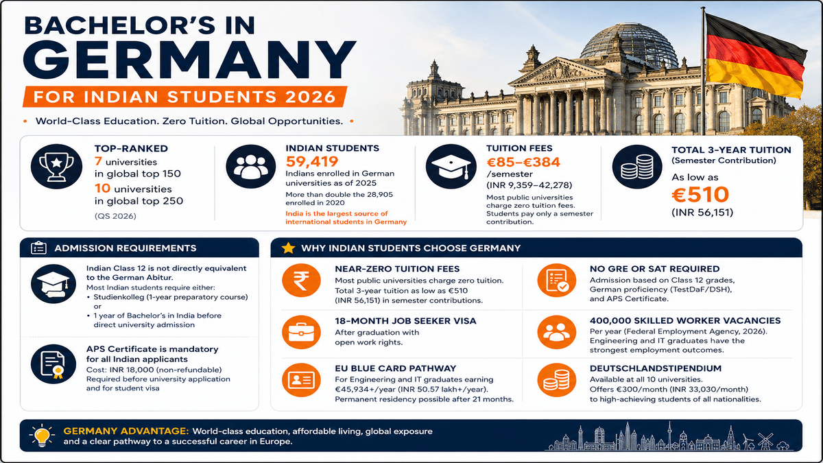 Clean infographic titled &ldquo;Bachelor&rsquo;s in Germany for Indian Students 2026&rdquo; highlighting Germany&rsquo;s affordable higher education, with key statistics on top-ranked universities, 59,419 Indian students enrolled, semester contributions of &euro;85&ndash;&euro;384, and total three-year costs as low as &euro;510. It outlines admission requirements including Studienkolleg and the mandatory APS Certificate, and showcases major benefits such as near-zero tuition fees, no GRE/SAT requirement, an 18-month job seeker visa, EU Blue Card opportunities, 400,000 annual skilled-worker vacancies, and the &euro;300/month Deutschlandstipendium scholarship. The design uses navy, white, and orange accents with German landmarks and icons for a modern, uncluttered look.