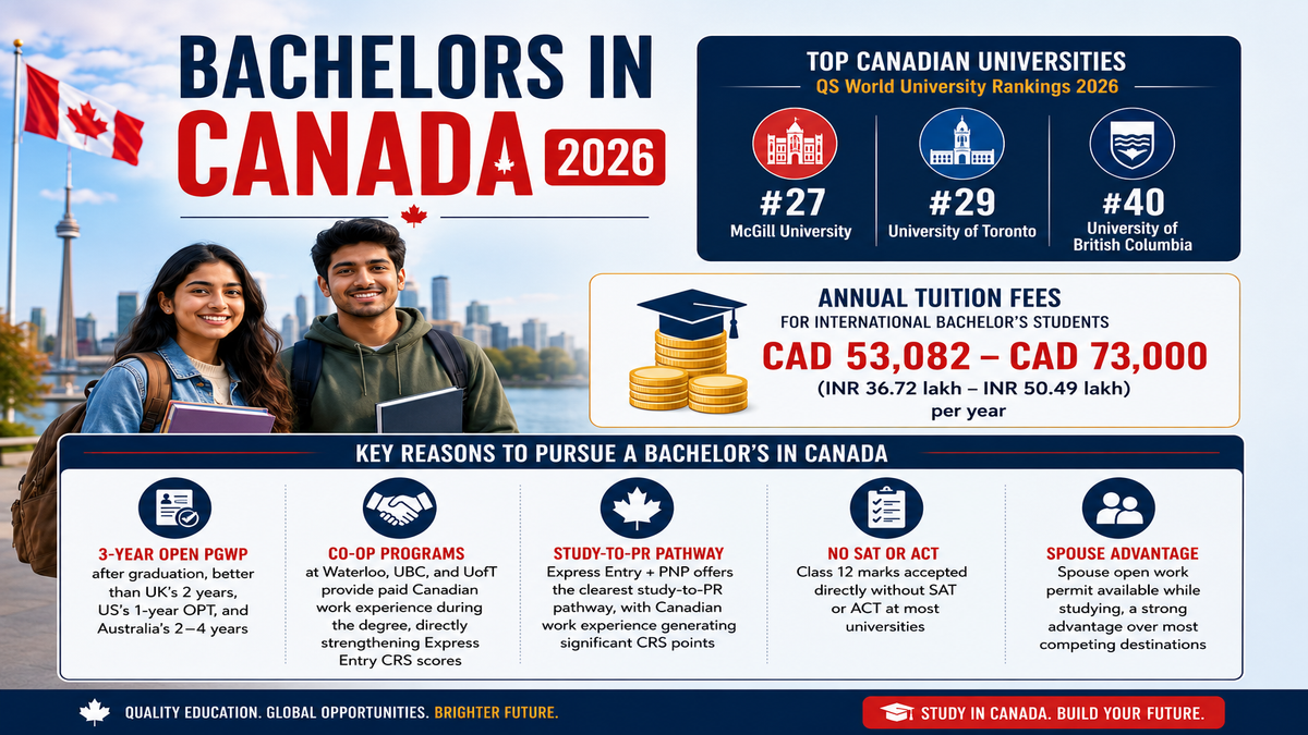 Infographic titled “Bachelors in Canada 2026” featuring Indian students holding books in front of a Canadian city skyline and maple leaf flags. The design highlights QS World University Rankings 2026 with McGill University ranked #27, University of Toronto #29, and University of British Columbia #40. It also displays annual tuition fees for international bachelor’s students ranging from CAD 53,082 to CAD 73,000 per year. A clean infographic section explains key benefits of studying in Canada, including a 3-year open PGWP, co-op programs, study-to-PR pathways through Express Entry and PNP, no SAT or ACT requirement for most universities, and spouse open work permit advantages. The layout uses red, white, and navy colors with modern icons and bold typography.
