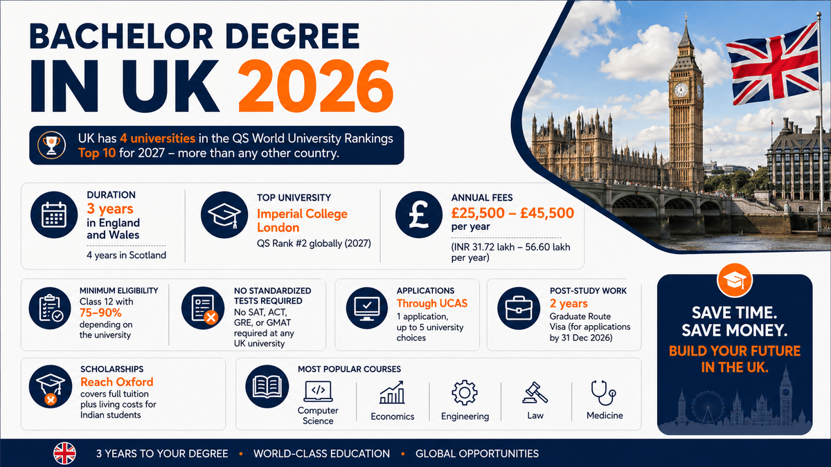 Infographic titled &ldquo;Bachelor Degree in UK 2026&rdquo; featuring a clean blue, white, and orange design with an image of Big Ben and the UK flag. Key highlights include: UK has 4 universities in the QS World University Rankings Top 10 for 2027; top university is Imperial College London (QS Rank #2 globally in 2027); annual international student fees range from &pound;25,500&ndash;&pound;45,500 (INR 31.72&ndash;56.60 lakh); degree duration is 3 years in England and Wales and 4 years in Scotland; minimum eligibility is Class 12 with 75&ndash;90%; no SAT, ACT, GRE, or GMAT required; applications are submitted through UCAS with up to five university choices; post-study work rights include a 2-year Graduate Route Visa; Reach Oxford scholarship covers full tuition and living costs for Indian students; popular courses include Computer Science, Economics, Engineering, Law, and Medicine. A callout panel emphasizes saving time and money by studying in the UK.