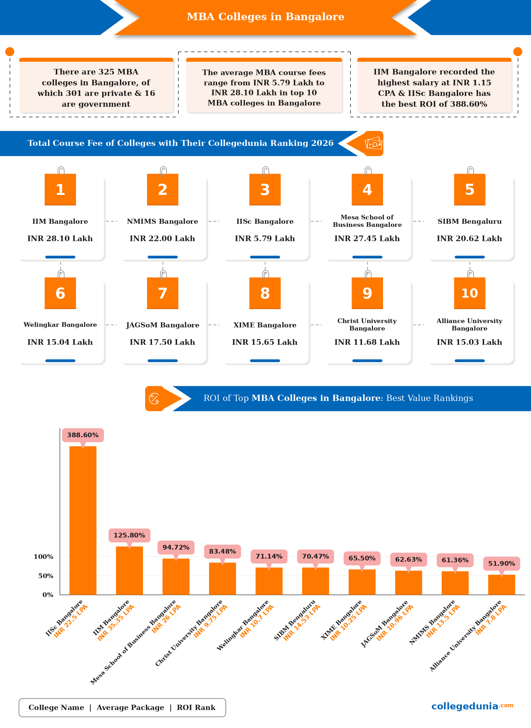 MBA Colleges in Bangalore 2026: fees and ROI infographic