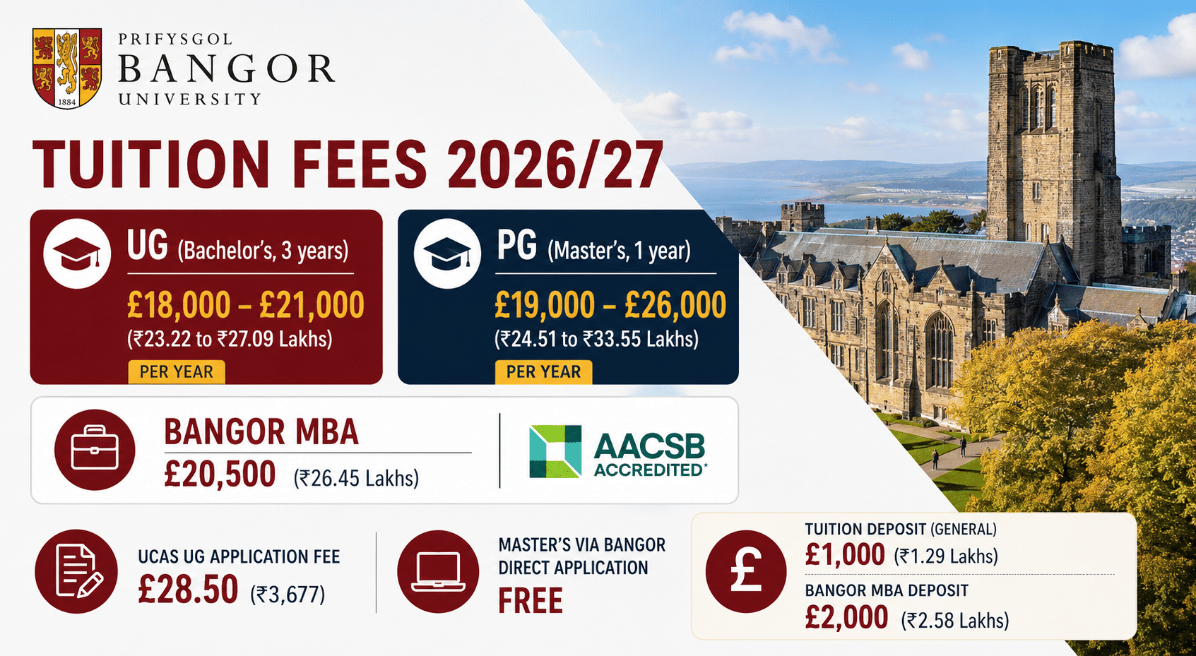 Professional landscape infographic for Bangor University showing 2026/27 tuition fees. Clean modern design with large bold typography, minimal layout, and a scenic university campus image on the right. Main heading: &ldquo;Tuition Fees 2026/27&rdquo;. Sections include: UG (Bachelor&rsquo;s, 3 years): &pound;18,000&ndash;&pound;21,000 per year (₹23.22&ndash;₹27.09 Lakhs); PG (Master&rsquo;s, 1 year): &pound;19,000&ndash;&pound;26,000 per year (₹24.51&ndash;₹33.55 Lakhs); Bangor MBA: &pound;20,500 (₹26.45 Lakhs), AACSB Accredited. Bottom section includes UCAS UG application fee &pound;28.50 (₹3,677), Master&rsquo;s direct application free, tuition deposit &pound;1,000 (₹1.29 Lakhs), MBA deposit &pound;2,000 (₹2.58 Lakhs). White background with maroon and navy accents, spacious composition, elegant icons, and uncluttered presentation.