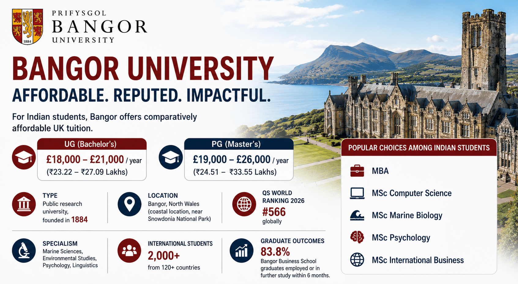 Professional landscape infographic for Bangor University featuring a clean modern design with a large scenic campus image overlooking the coastline and mountains of North Wales. Main heading reads &ldquo;Bangor University &ndash; Affordable. Reputed. Impactful.&rdquo; Large bold sections highlight tuition fees for Indian students: UG &pound;18,000&ndash;&pound;21,000/year (₹23.22&ndash;₹27.09 Lakhs) and PG &pound;19,000&ndash;&pound;26,000/year (₹24.51&ndash;₹33.55 Lakhs). A dedicated panel lists popular courses including MBA, MSc Computer Science, MSc Marine Biology, MSc Psychology, and MSc International Business. Additional sections display university facts including public research university founded in 1884, location in Bangor near Snowdonia National Park, QS World Ranking 2026 #566 globally, specialisms in Marine Sciences, Environmental Studies, Psychology, and Linguistics, 2,000+ international students from 120+ countries, and 83.8% graduate outcomes for Bangor Business School. Design uses white background with maroon and navy accents, icons, spacious layout, and uncluttered presentation.