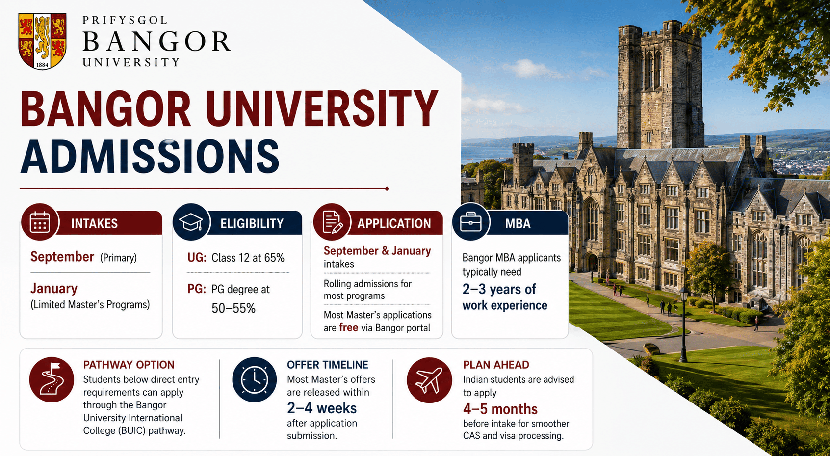 Professional landscape admissions infographic for Bangor University featuring a clean modern layout with large bold text and a scenic university campus image on the right. Main heading reads &ldquo;Bangor University Admissions&rdquo;. Sections highlight September (primary) and January (limited Master&rsquo;s) intakes, eligibility requirements including UG Class 12 at 65% and PG degree at 50&ndash;55%, free Master&rsquo;s applications via Bangor portal, and Bangor MBA work experience requirement of 2&ndash;3 years. Additional panels show BUIC pathway option, Master&rsquo;s offer timeline of 2&ndash;4 weeks, and recommendation for Indian students to apply 4&ndash;5 months early for CAS and visa processing. Design uses white background with maroon and navy accents, icons, spacious layout, and uncluttered presentation.