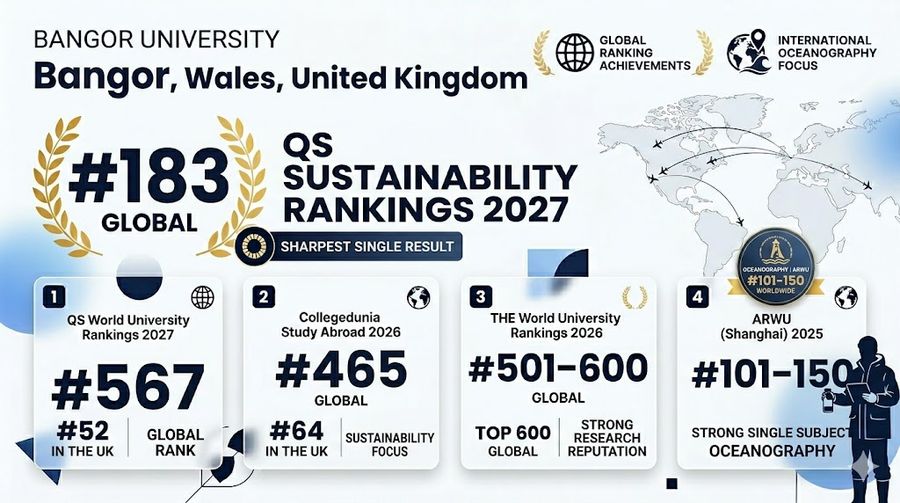 An infographic showcasing the global rankings and academic achievements of Bangor University, designed in a clean, modern, 16:9 landscape layout with a white background, deep navy blue typography, and gold accents.  Header Section Top Left: 