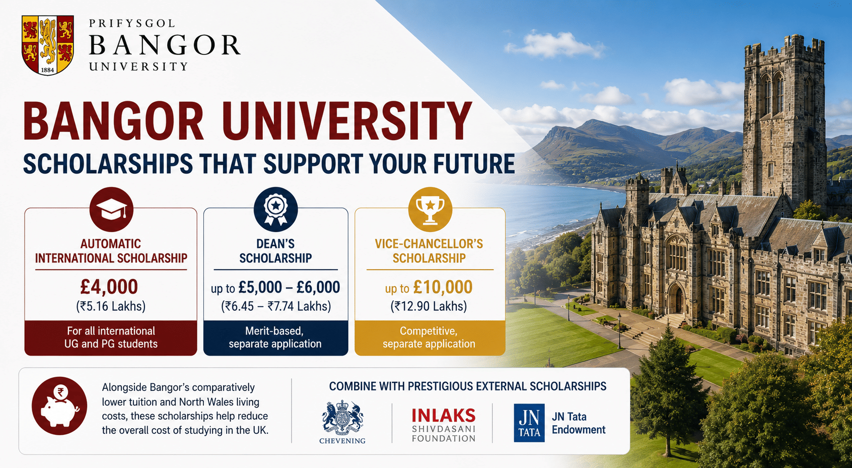 Professional landscape scholarship infographic for Bangor University featuring a clean modern layout with a scenic university campus and coastal mountain backdrop on the right. Main heading reads &ldquo;Bangor University &ndash; Scholarships That Support Your Future.&rdquo; Three large scholarship panels highlight: Automatic International Scholarship worth &pound;4,000 (₹5.16 Lakhs) for all international UG and PG students; Dean&rsquo;s Scholarship worth up to &pound;5,000&ndash;&pound;6,000 (₹6.45&ndash;₹7.74 Lakhs), merit-based with separate application; and Vice-Chancellor&rsquo;s Scholarship worth up to &pound;10,000 (₹12.90 Lakhs), competitive with separate application. Bottom section notes Bangor&rsquo;s lower tuition and North Wales living costs helping reduce study expenses in the UK, alongside external funding options including Chevening, Inlaks Shivdasani Foundation, and JN Tata Endowment scholarships. Design uses white background with maroon, navy, and gold accents, large bold typography, icons, spacious sections, and uncluttered presentation.