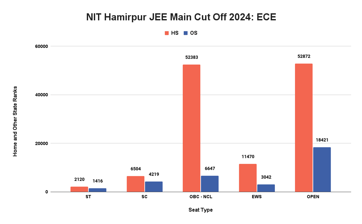 NIT Hamirpur JEE Main Cut Off 2024_ ECE