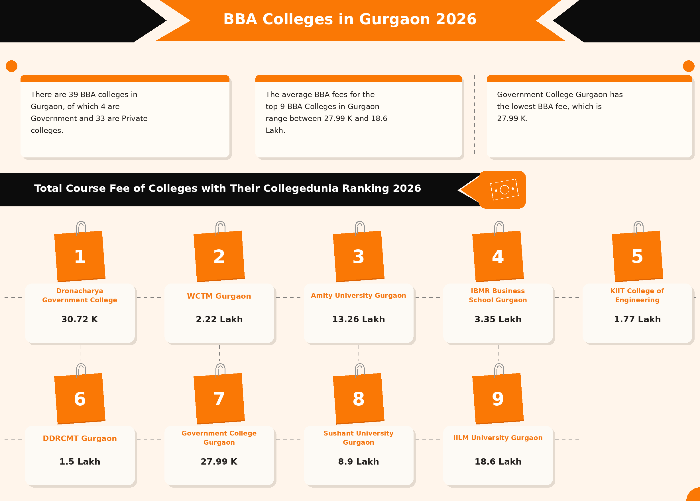 BBA Colleges in Gurgaon
