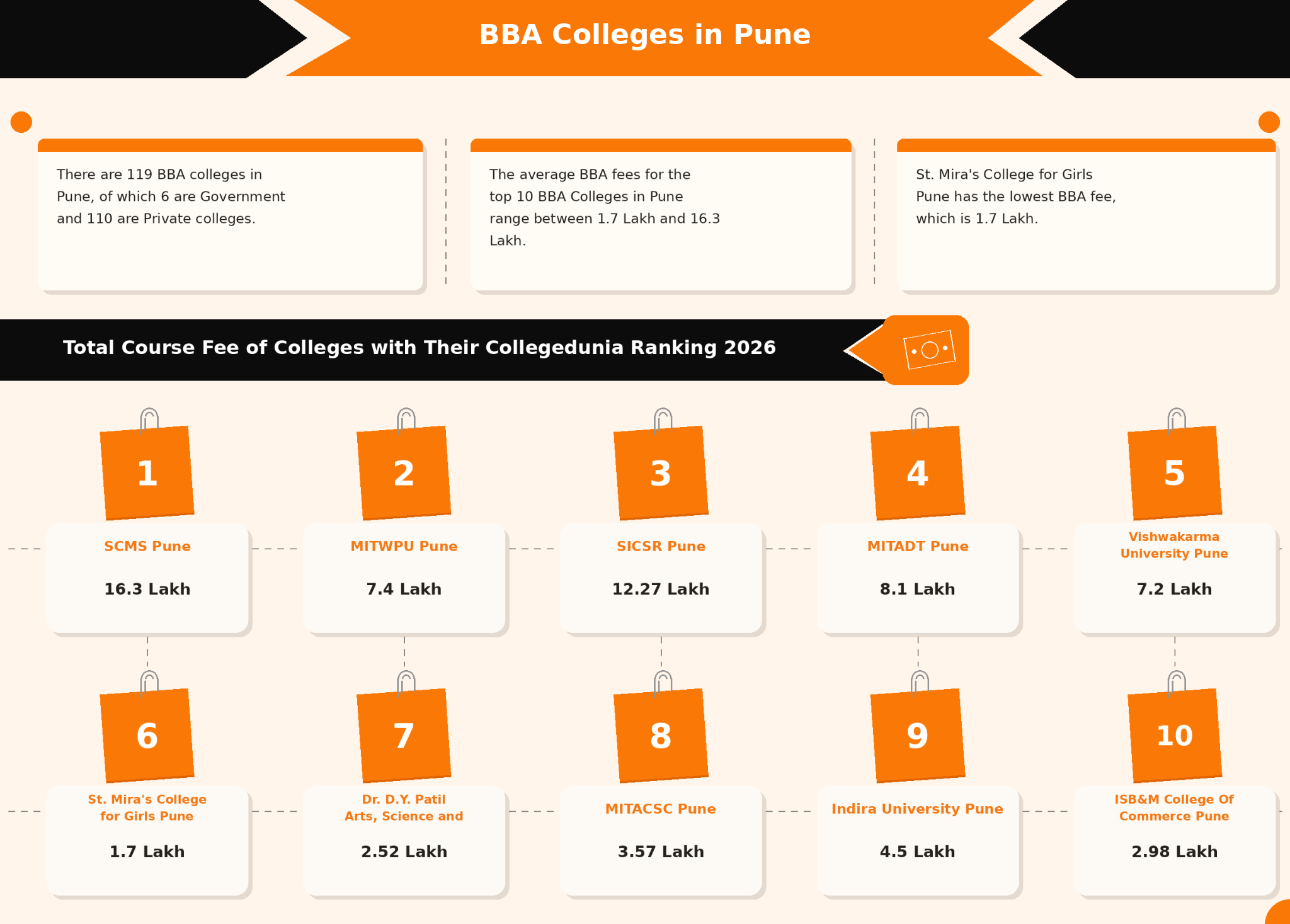 BBA Colleges in Pune