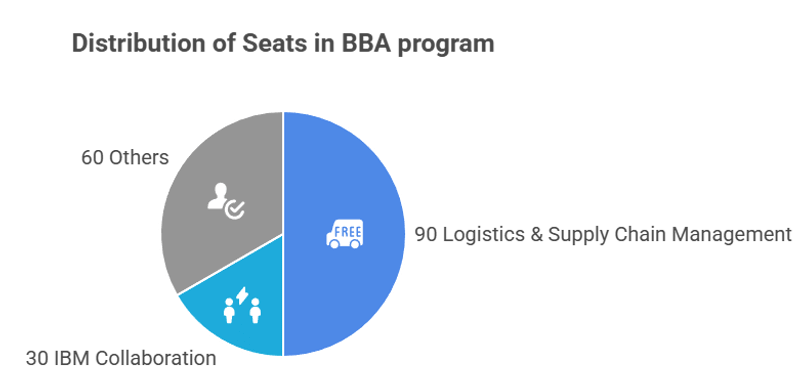 IAR Gandhinagar BBA Seat Intake