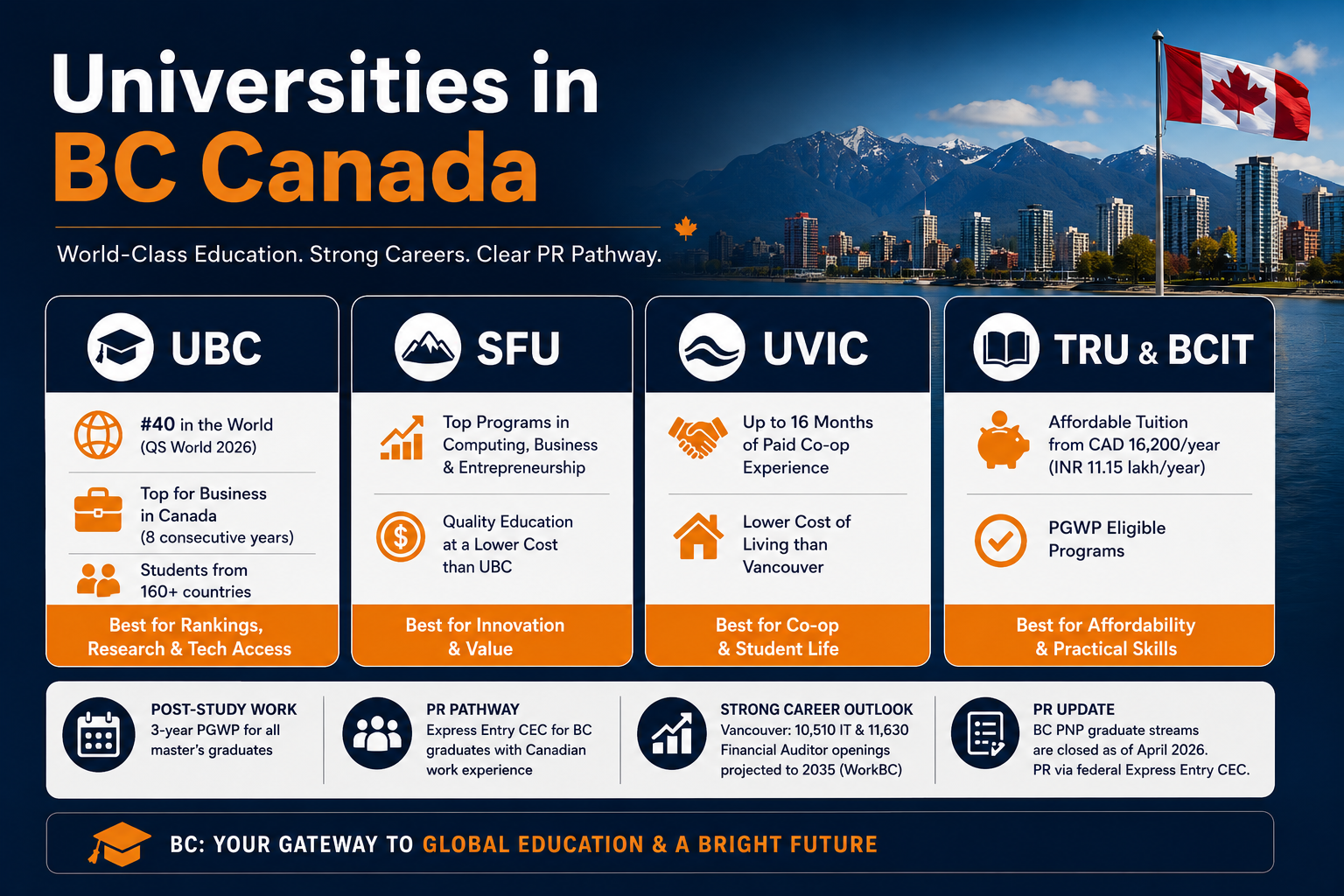 Infographic titled “Universities in BC Canada” featuring a Vancouver skyline and mountain backdrop. Four university cards compare top study options in British Columbia for international students. UBC highlights a QS World Ranking of #40, top business programs in Canada, and a diverse student population from 160+ countries. SFU emphasizes strengths in computing, business, entrepreneurship, and value for money. UVic showcases paid co-op opportunities of up to 16 months and a lower cost of living than Vancouver. TRU & BCIT are presented as affordable, career-focused institutions with tuition starting around CAD 16,200 per year and PGWP-eligible programs. A summary section highlights a 3-year post-study work permit for eligible master's graduates, PR opportunities through Express Entry CEC, strong employment prospects in Vancouver’s technology and finance sectors, and an update that BC PNP graduate streams closed in April 2026. The design uses navy blue, white, and orange accents with clear university comparisons and key outcomes for international students.