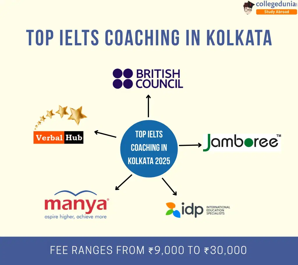 Top IELTS Coaching in Kolkata