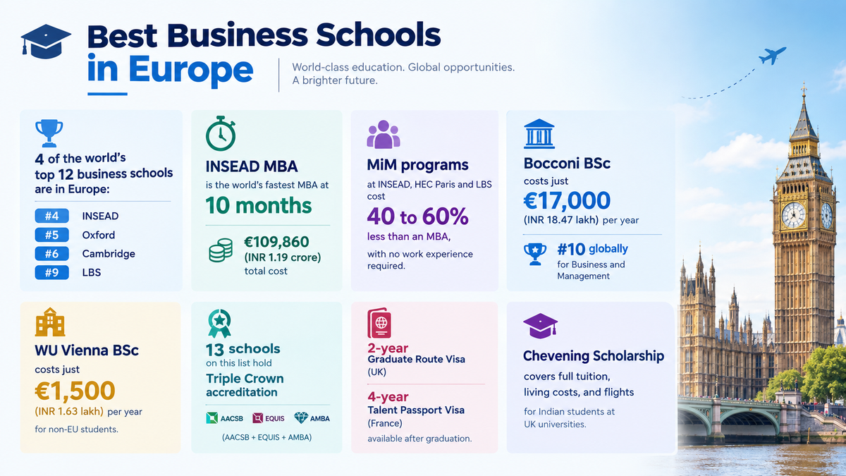 Infographic highlighting the best business schools in Europe, featuring rankings, MBA and MiM costs, Bocconi and WU Vienna tuition fees, Triple Crown accreditation, post-study visa options, and Chevening Scholarship benefits for Indian students.