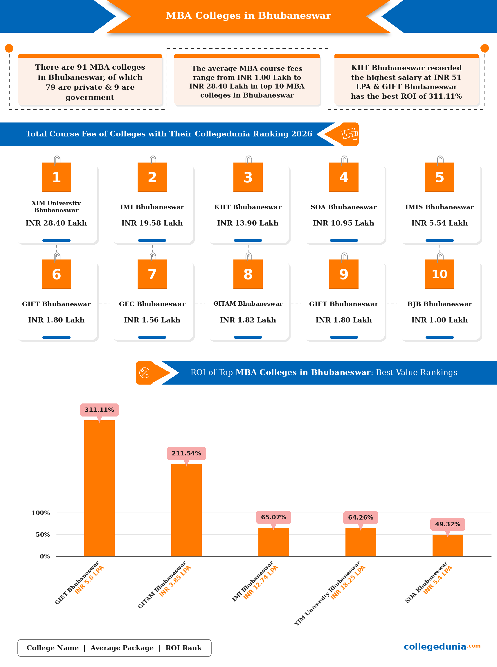 MBA Colleges in Bhubaneswar 2026: fees and ROI infographic
