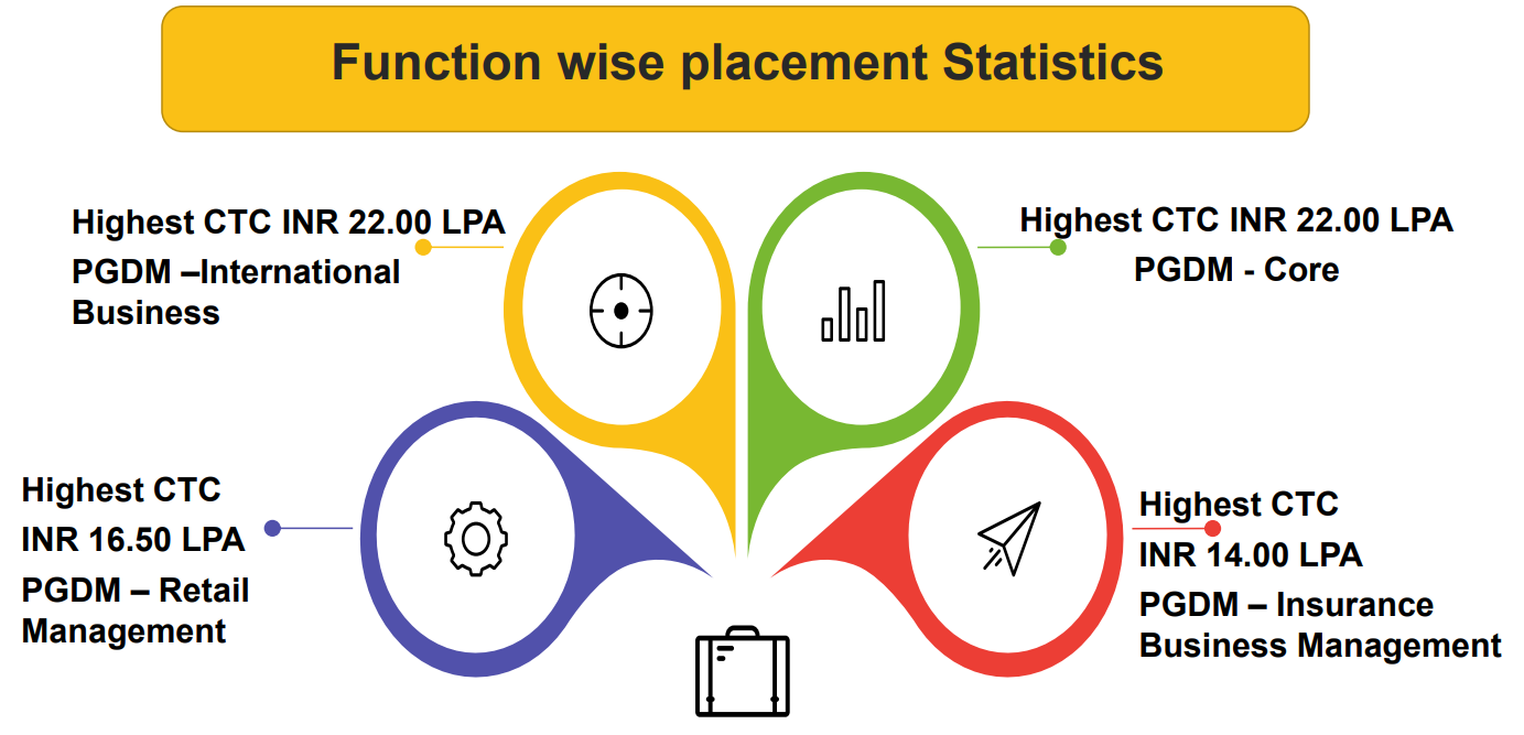 Key Placement Highlights for the 2024-26 Batch