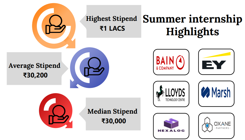BIMTECH Summer Internship Report 2025-27 Figures