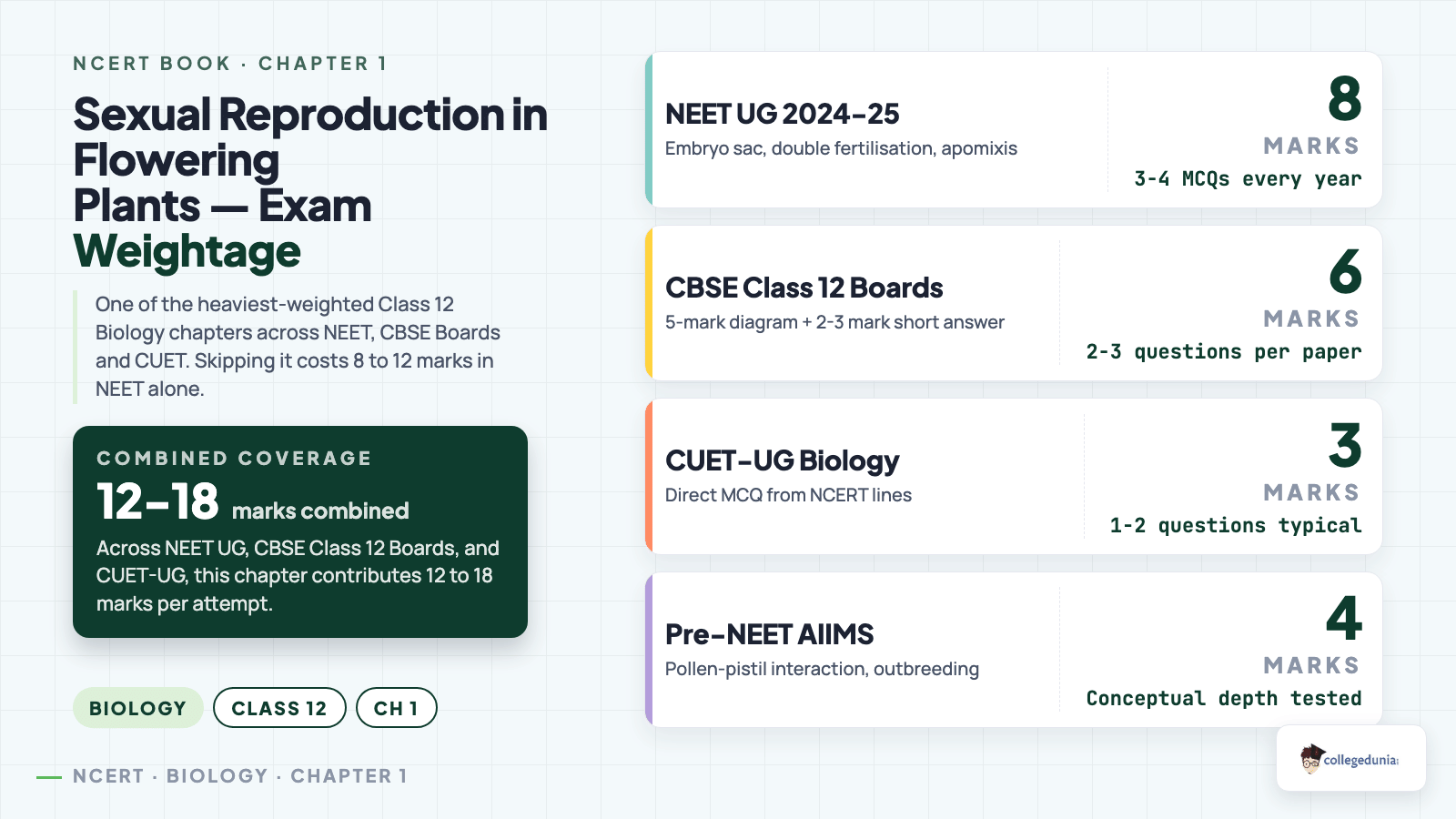 Exam weightage of Sexual Reproduction in Flowering Plants chapter across NEET CBSE CUET AIIMS