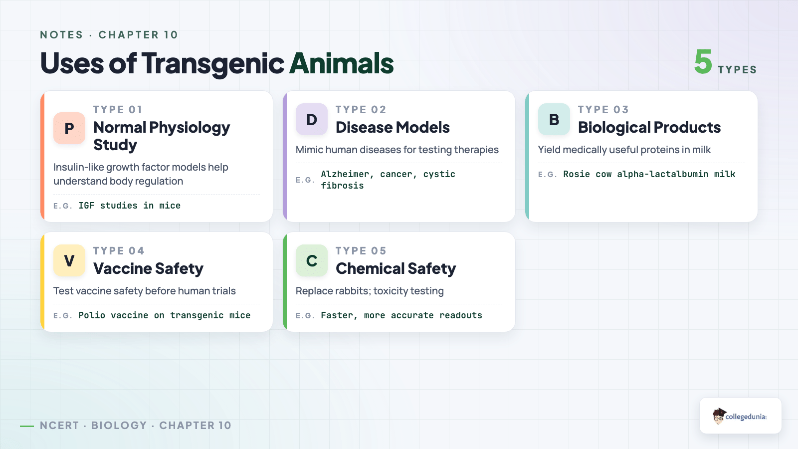 Uses of transgenic animals — five application categories