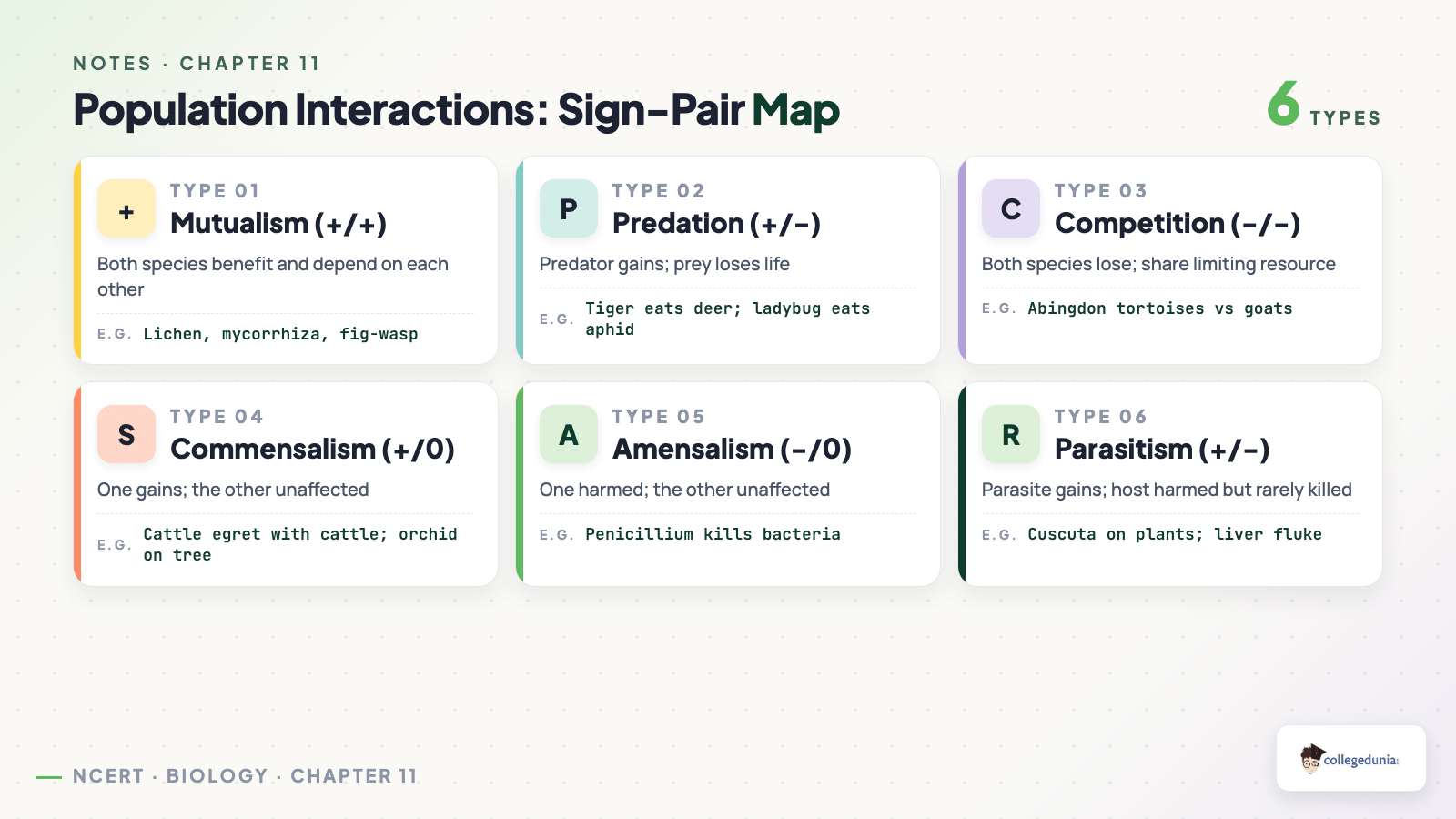 Population interactions sign-pair table