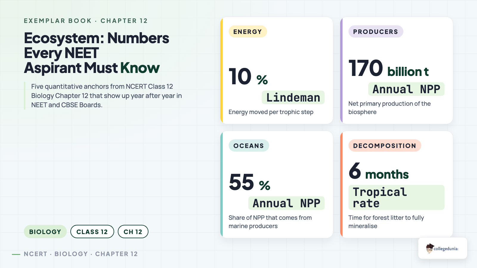 Ecosystem key numbers every NEET aspirant must memorise