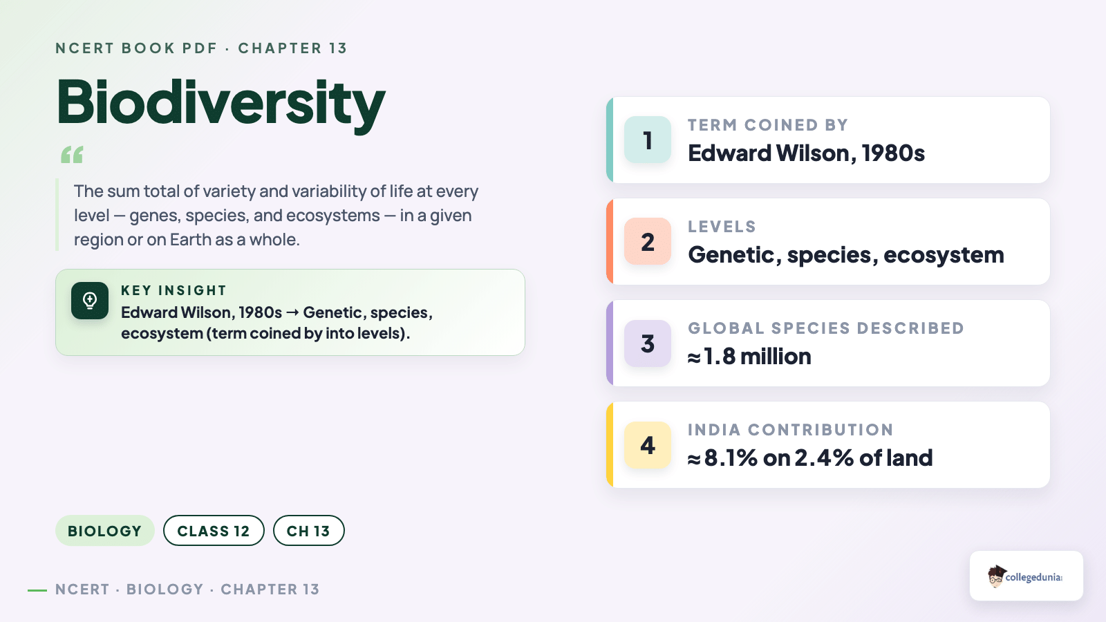 Biodiversity concept card — Edward Wilson definition with levels and global vs India share