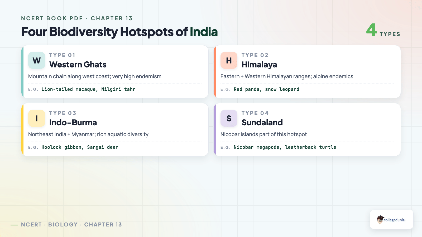 Four biodiversity hotspots of India — Western Ghats, Himalaya, Indo-Burma, Sundaland — types grid