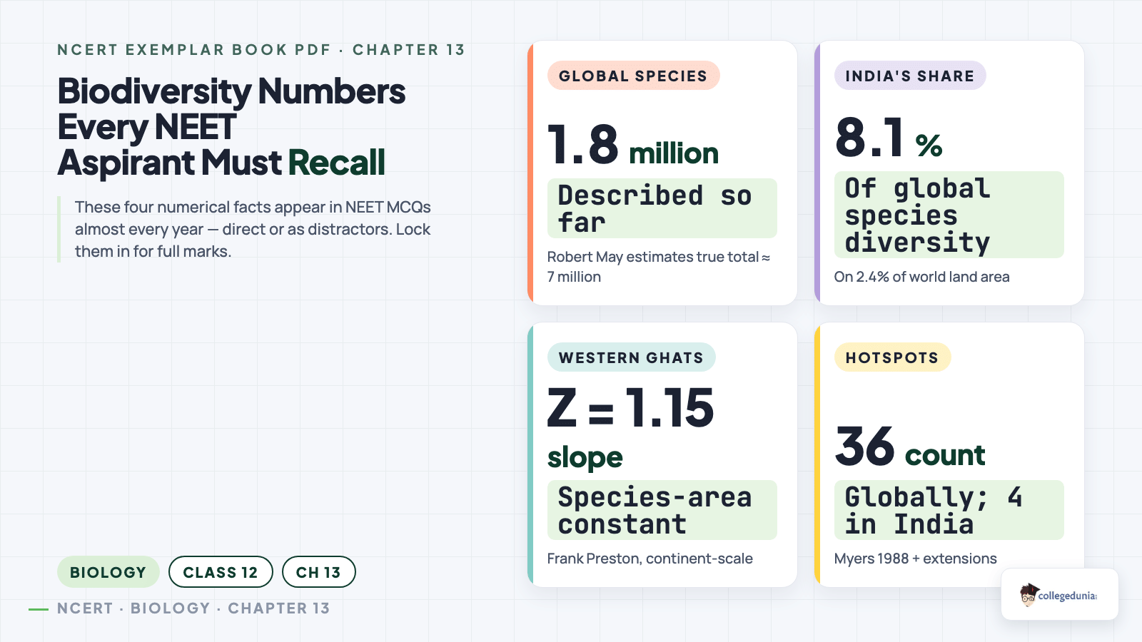 NEET biodiversity numerical recall stats — 1.8M species, 8.1% India share, 36 hotspots, z slope