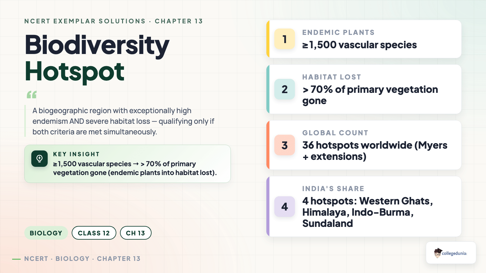 Biodiversity Hotspot definition concept card — Myers' twin criteria for Class 12 Biology Chapter 13