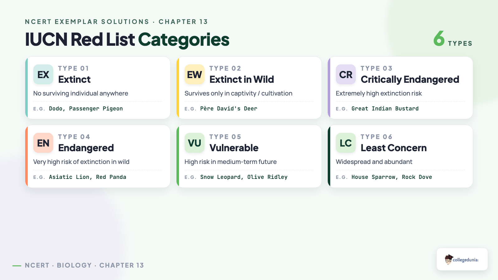 IUCN Red List categories EX EW CR EN VU LC with examples for Class 12 Biology Chapter 13