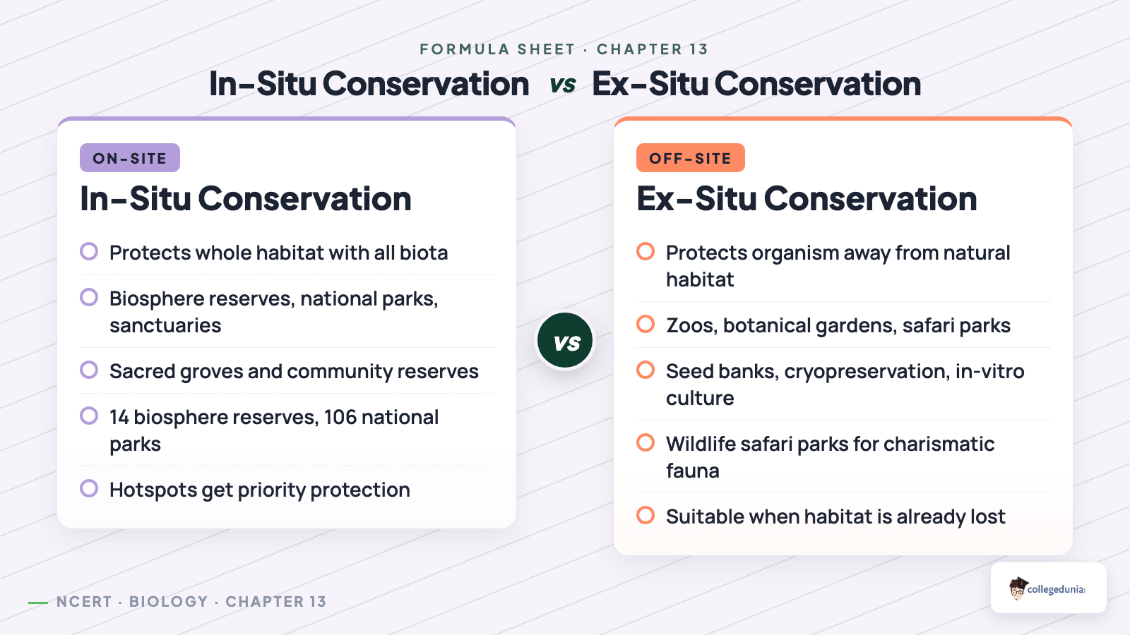 In-situ vs ex-situ conservation side-by-side comparison for Class 12 Biology Chapter 13